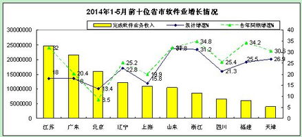 2014年1-5月軟件業經濟運行情況分析 信息系統集成服務篇